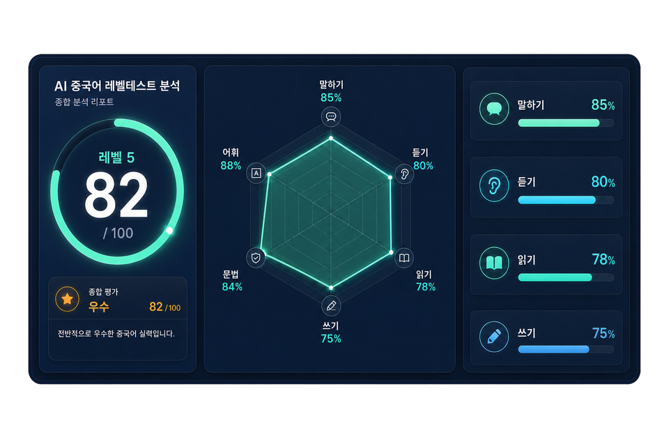 AI level test result screen